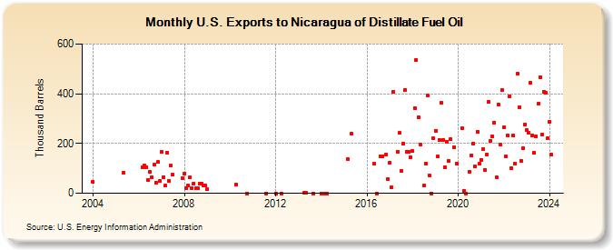U.S. Exports to Nicaragua of Distillate Fuel Oil (Thousand Barrels)