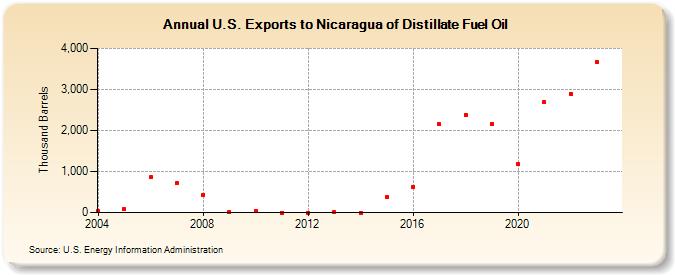 U.S. Exports to Nicaragua of Distillate Fuel Oil (Thousand Barrels)