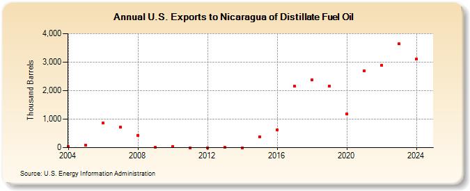 U.S. Exports to Nicaragua of Distillate Fuel Oil (Thousand Barrels)