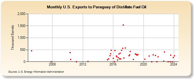 U.S. Exports to Paraguay of Distillate Fuel Oil (Thousand Barrels)