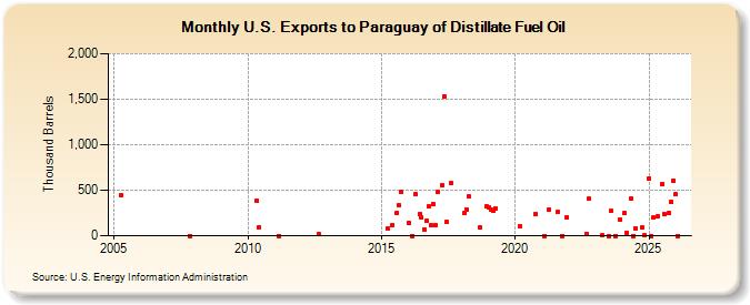 U.S. Exports to Paraguay of Distillate Fuel Oil (Thousand Barrels)