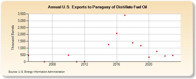 U.S. Exports to Paraguay of Distillate Fuel Oil (Thousand Barrels)