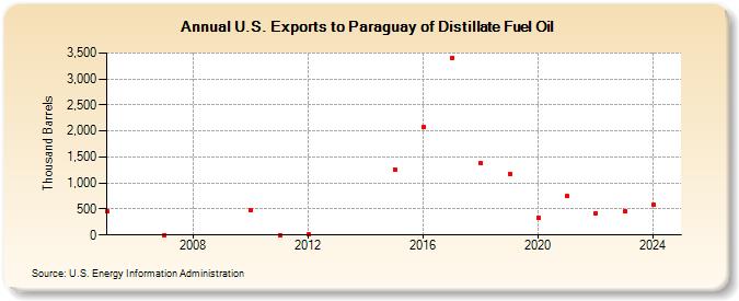 U.S. Exports to Paraguay of Distillate Fuel Oil (Thousand Barrels)