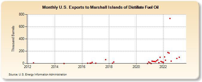 U.S. Exports to Marshall Islands of Distillate Fuel Oil (Thousand Barrels)