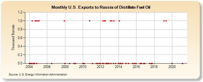 U.S. Exports to Russia of Distillate Fuel Oil (Thousand Barrels)