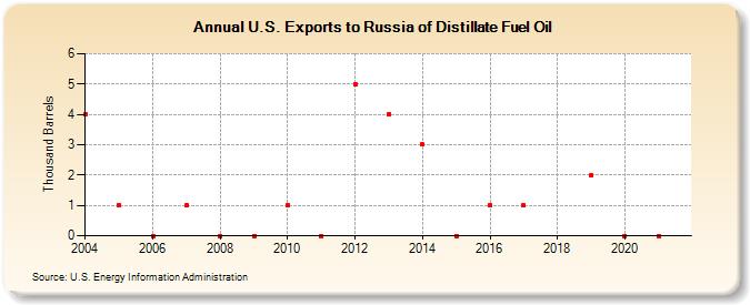 U.S. Exports to Russia of Distillate Fuel Oil (Thousand Barrels)