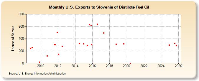 U.S. Exports to Slovenia of Distillate Fuel Oil (Thousand Barrels)