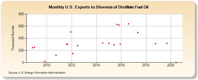 U.S. Exports to Slovenia of Distillate Fuel Oil (Thousand Barrels)