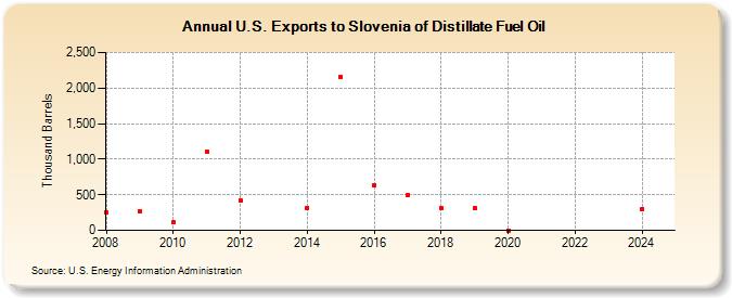 U.S. Exports to Slovenia of Distillate Fuel Oil (Thousand Barrels)