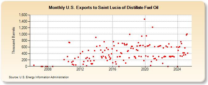 U.S. Exports to Saint Lucia of Distillate Fuel Oil (Thousand Barrels)