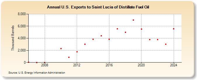 U.S. Exports to Saint Lucia of Distillate Fuel Oil (Thousand Barrels)