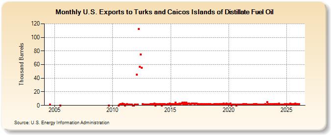 U.S. Exports to Turks and Caicos Islands of Distillate Fuel Oil (Thousand Barrels)