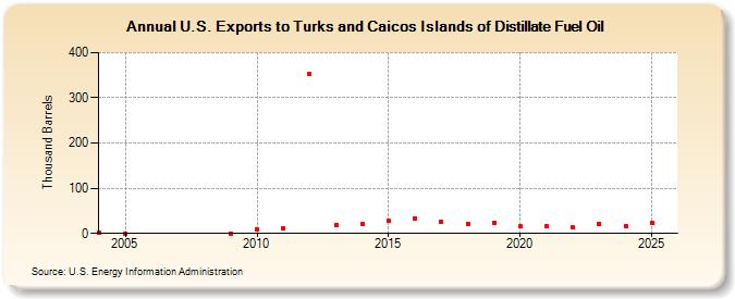 U.S. Exports to Turks and Caicos Islands of Distillate Fuel Oil (Thousand Barrels)