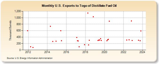 U.S. Exports to Togo of Distillate Fuel Oil (Thousand Barrels)