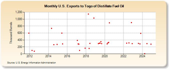 U.S. Exports to Togo of Distillate Fuel Oil (Thousand Barrels)