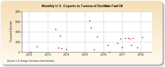 U.S. Exports to Tunisia of Distillate Fuel Oil (Thousand Barrels)