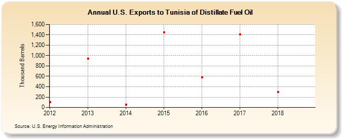 U.S. Exports to Tunisia of Distillate Fuel Oil (Thousand Barrels)