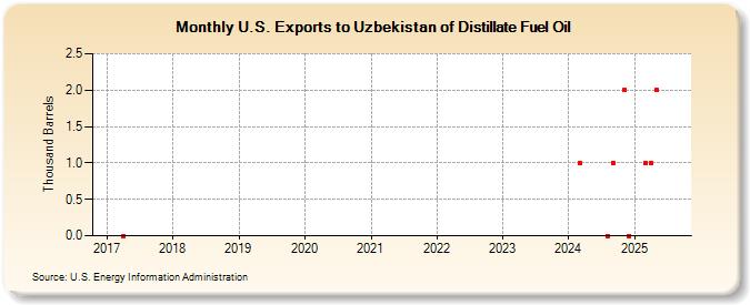 U.S. Exports to Uzbekistan of Distillate Fuel Oil (Thousand Barrels)