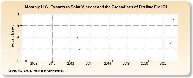 U.S. Exports to Saint Vincent and the Grenadines of Distillate Fuel Oil (Thousand Barrels)
