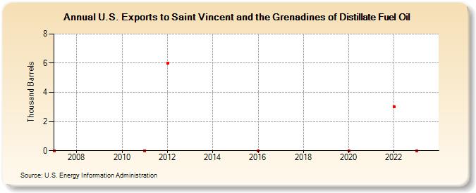 U.S. Exports to Saint Vincent and the Grenadines of Distillate Fuel Oil (Thousand Barrels)