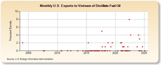 U.S. Exports to Vietnam of Distillate Fuel Oil (Thousand Barrels)