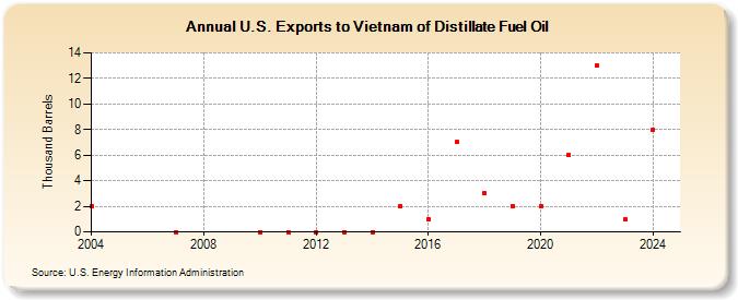 U.S. Exports to Vietnam of Distillate Fuel Oil (Thousand Barrels)