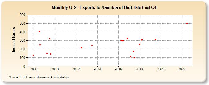 U.S. Exports to Namibia of Distillate Fuel Oil (Thousand Barrels)