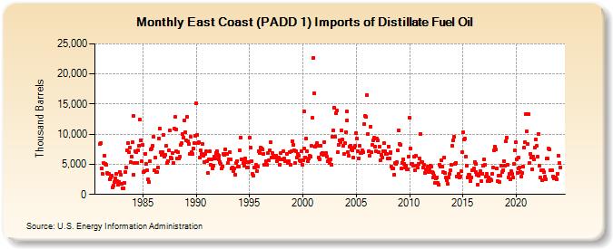 East Coast (PADD 1) Imports of Distillate Fuel Oil (Thousand Barrels)