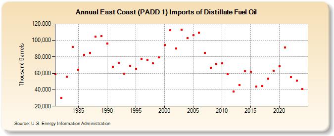 East Coast (PADD 1) Imports of Distillate Fuel Oil (Thousand Barrels)