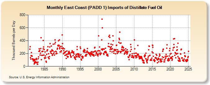 East Coast (PADD 1) Imports of Distillate Fuel Oil (Thousand Barrels per Day)