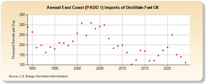 East Coast (PADD 1) Imports of Distillate Fuel Oil (Thousand Barrels per Day)