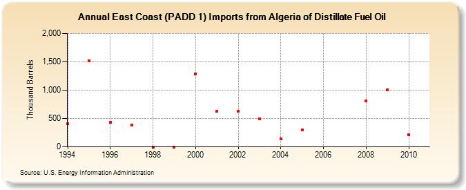 East Coast (PADD 1) Imports from Algeria of Distillate Fuel Oil (Thousand Barrels)