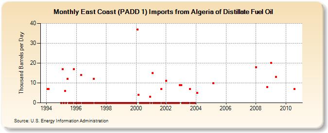 East Coast (PADD 1) Imports from Algeria of Distillate Fuel Oil (Thousand Barrels per Day)