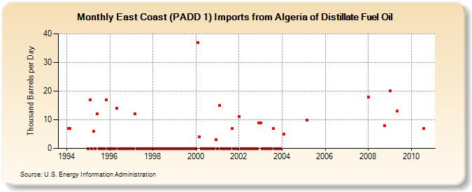 East Coast (PADD 1) Imports from Algeria of Distillate Fuel Oil (Thousand Barrels per Day)