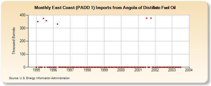 East Coast (PADD 1) Imports from Angola of Distillate Fuel Oil (Thousand Barrels)