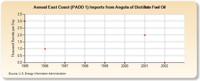 East Coast (PADD 1) Imports from Angola of Distillate Fuel Oil (Thousand Barrels per Day)