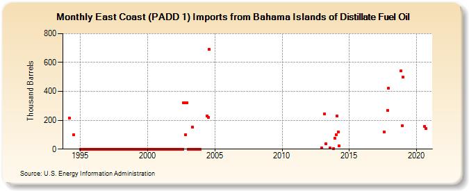 East Coast (PADD 1) Imports from Bahama Islands of Distillate Fuel Oil (Thousand Barrels)
