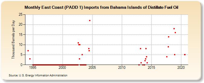 East Coast (PADD 1) Imports from Bahama Islands of Distillate Fuel Oil (Thousand Barrels per Day)