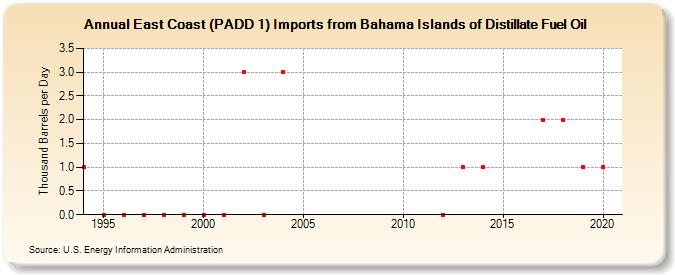 East Coast (PADD 1) Imports from Bahama Islands of Distillate Fuel Oil (Thousand Barrels per Day)