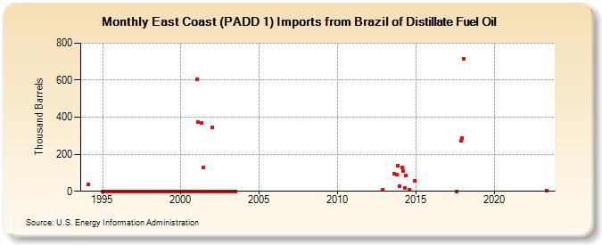 East Coast (PADD 1) Imports from Brazil of Distillate Fuel Oil (Thousand Barrels)