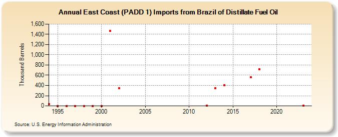 East Coast (PADD 1) Imports from Brazil of Distillate Fuel Oil (Thousand Barrels)