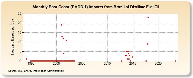 East Coast (PADD 1) Imports from Brazil of Distillate Fuel Oil (Thousand Barrels per Day)