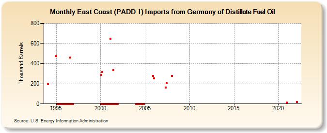 East Coast (PADD 1) Imports from Germany of Distillate Fuel Oil (Thousand Barrels)