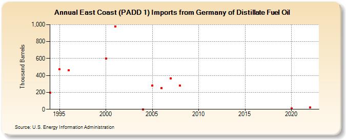 East Coast (PADD 1) Imports from Germany of Distillate Fuel Oil (Thousand Barrels)