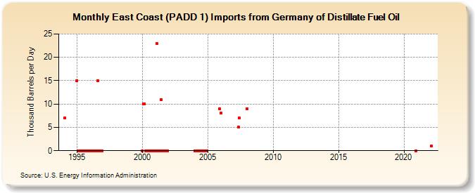 East Coast (PADD 1) Imports from Germany of Distillate Fuel Oil (Thousand Barrels per Day)