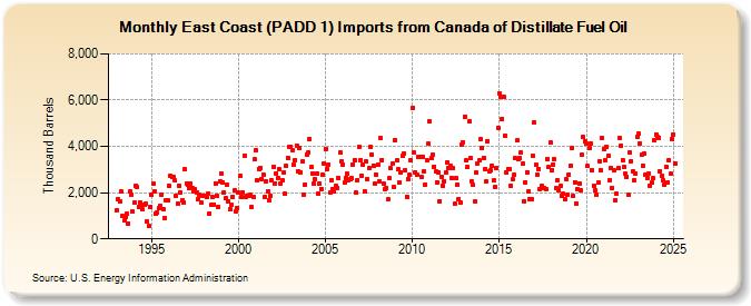 East Coast (PADD 1) Imports from Canada of Distillate Fuel Oil (Thousand Barrels)