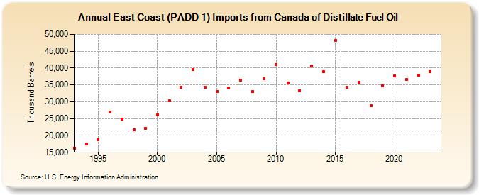 East Coast (PADD 1) Imports from Canada of Distillate Fuel Oil (Thousand Barrels)
