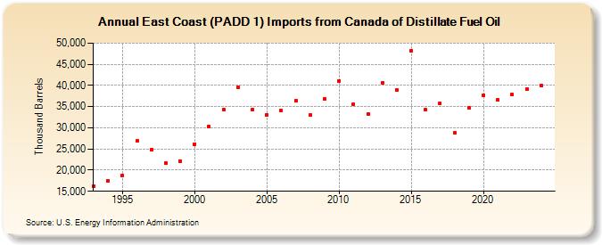 East Coast (PADD 1) Imports from Canada of Distillate Fuel Oil (Thousand Barrels)