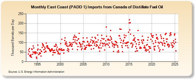 East Coast (PADD 1) Imports from Canada of Distillate Fuel Oil (Thousand Barrels per Day)