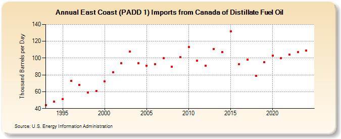 East Coast (PADD 1) Imports from Canada of Distillate Fuel Oil (Thousand Barrels per Day)